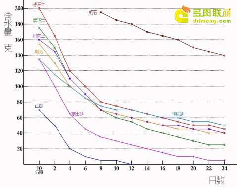 赤玉土、鹿沼土、日向石等几种几种介质含水量的变化