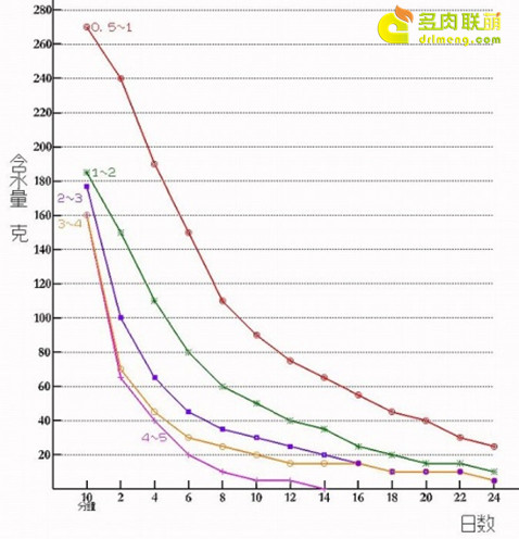 植料颗粒大小对保水性的影响