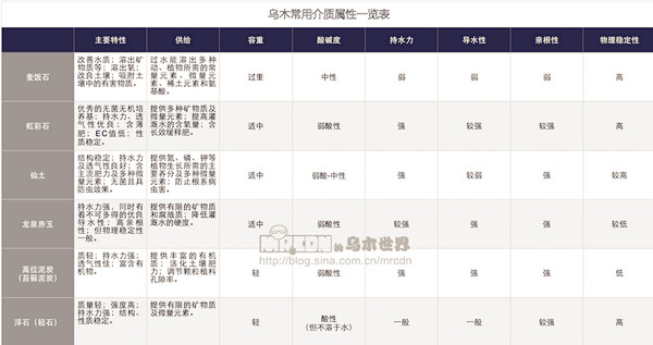 乌木种植常用介质属性表