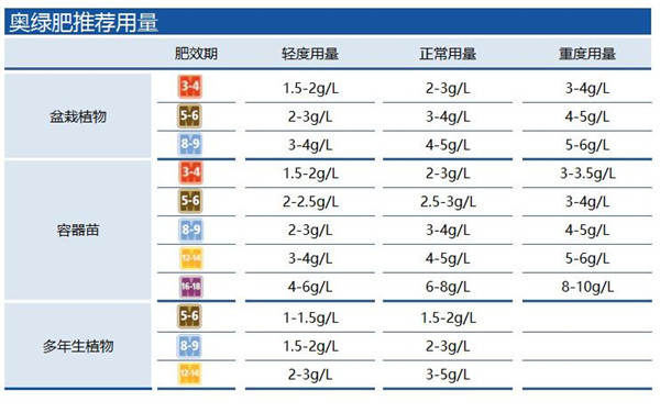 缓释肥使用说明