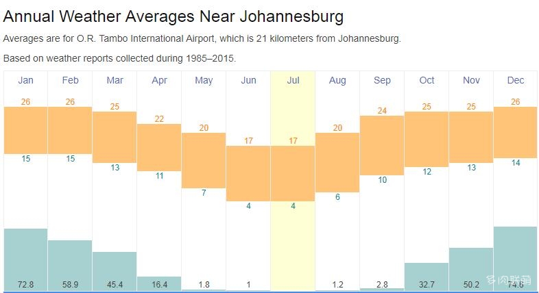 Johannesburg 气候