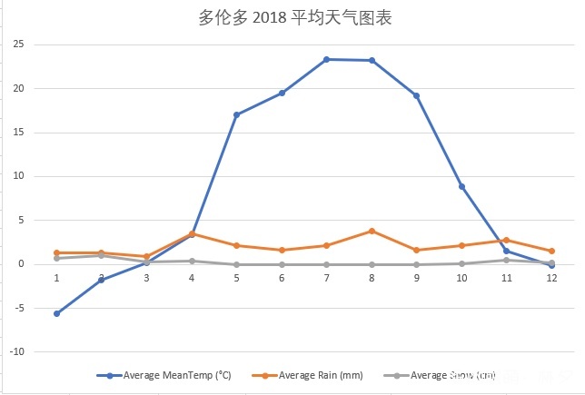 加拿大多伦多气温