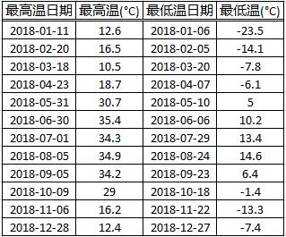 加拿大多伦多气温