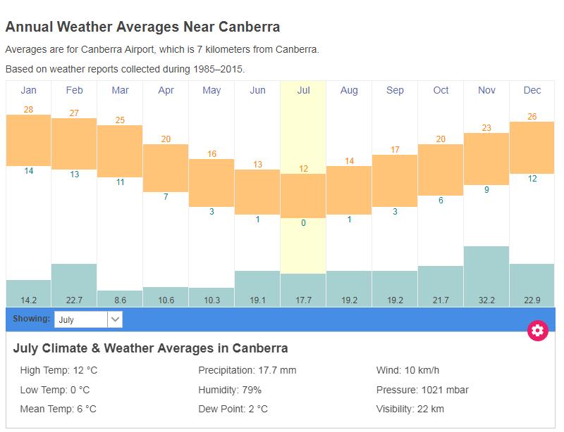 Canberra气候