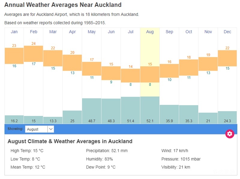 新西兰奥特兰气候