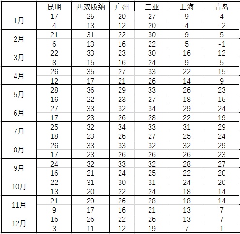 各城市月均高温和低温