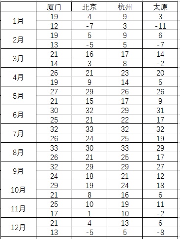各城市月均高温和低温