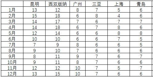 各城市月均温差