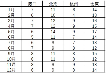 各城市月均温差