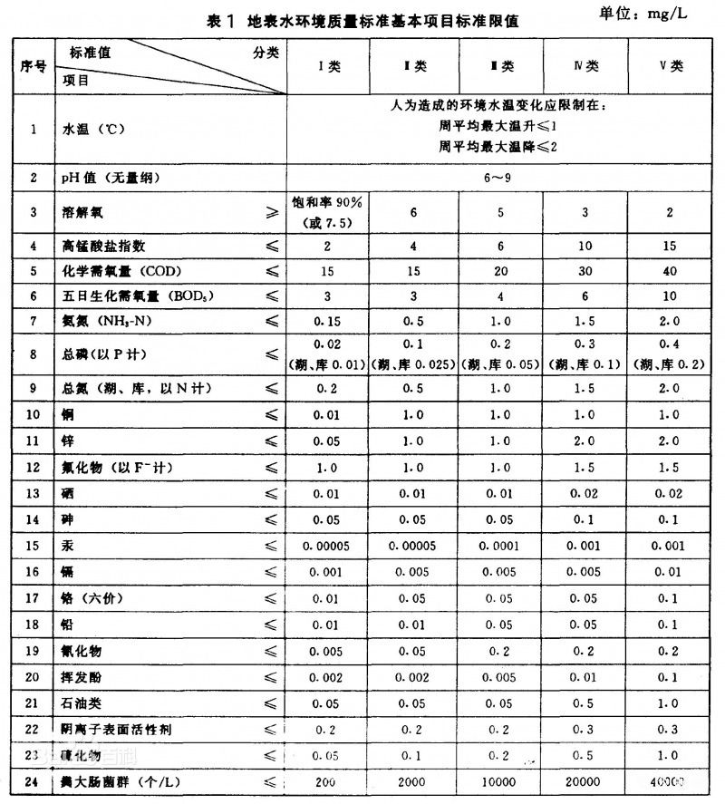 地表水标准