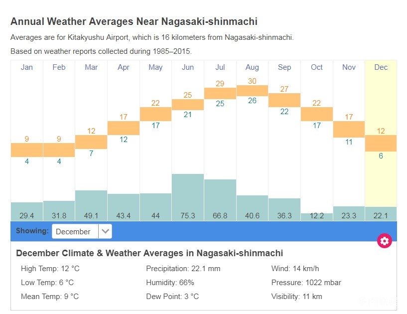 长崎月平均气温