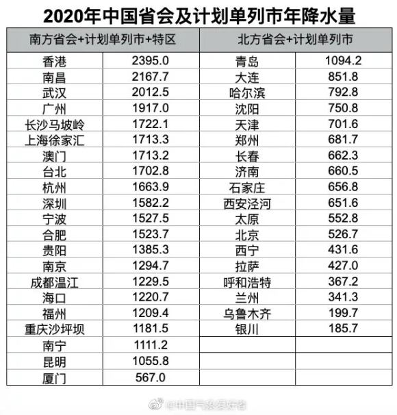 2020年各地下雨