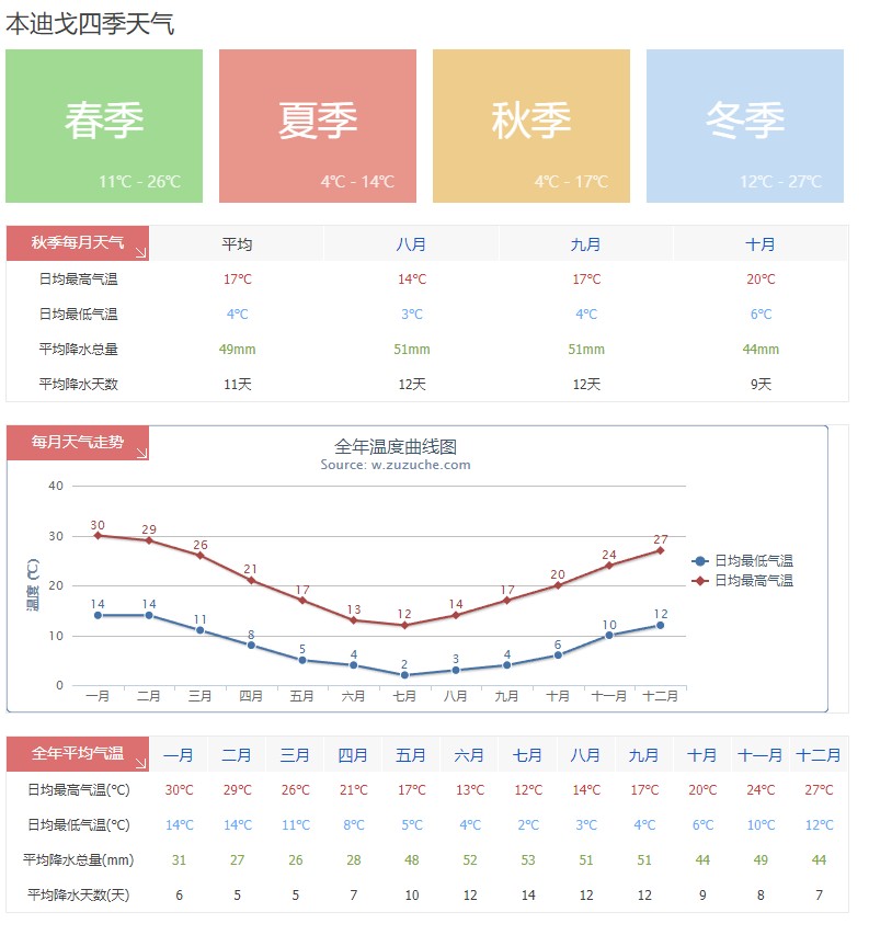 澳大利亚本迪戈的气候