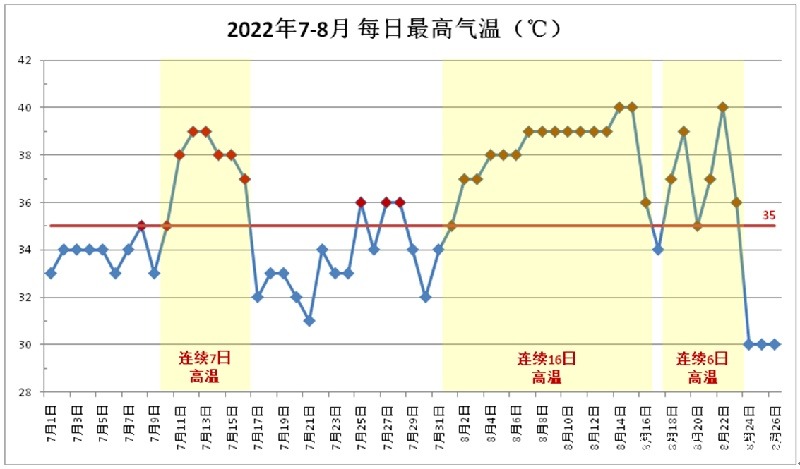 南京七八月气温