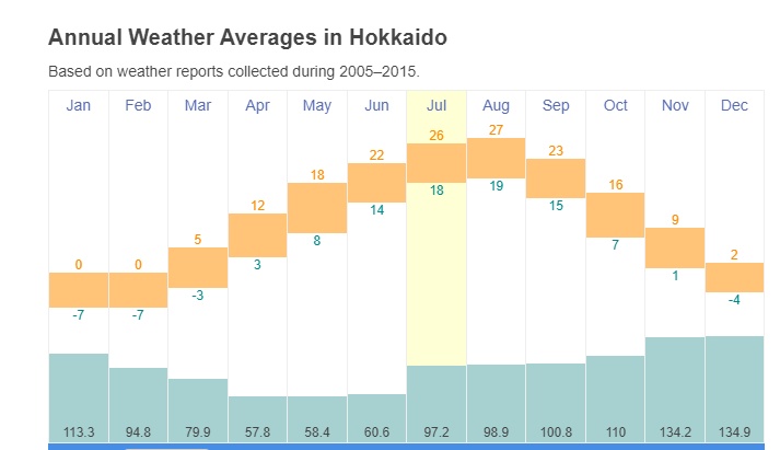 北海道气温